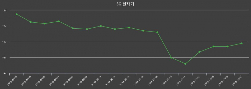 ▲지난 30영업일 동안 SG 종목 종가정보