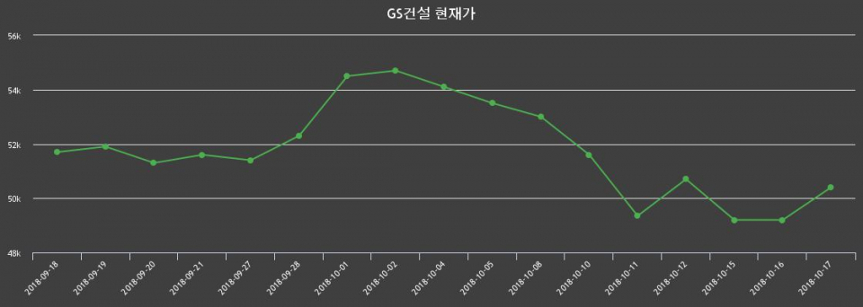 ▲지난 30영업일 동안 GS건설 주가변동정보