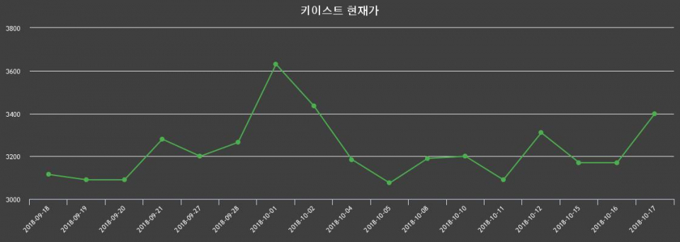 ▲지난 30영업일 동안 키이스트 주가변동정보