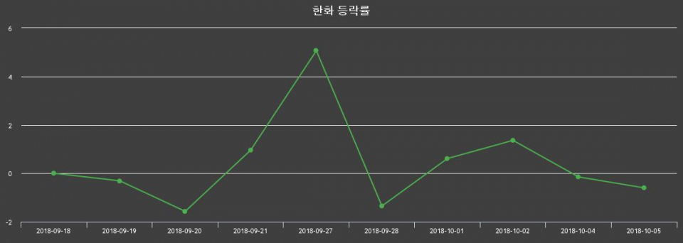 ▲지난 2주간의 등락률 변동정보