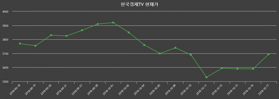 ▲지난 30영업일 동안 한국경제TV 종목 종가정보
