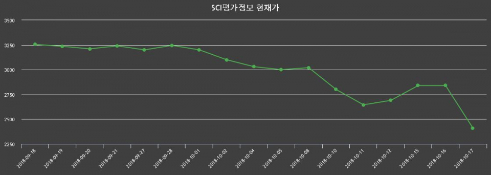 ▲지난 30영업일 동안 SCI평가정보 종목 종가정보