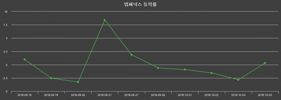 ▲지난 2주간의 등락률 변동정보