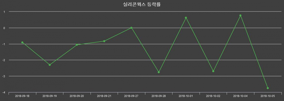 ▲지난 2주간의 등락률 변동정보