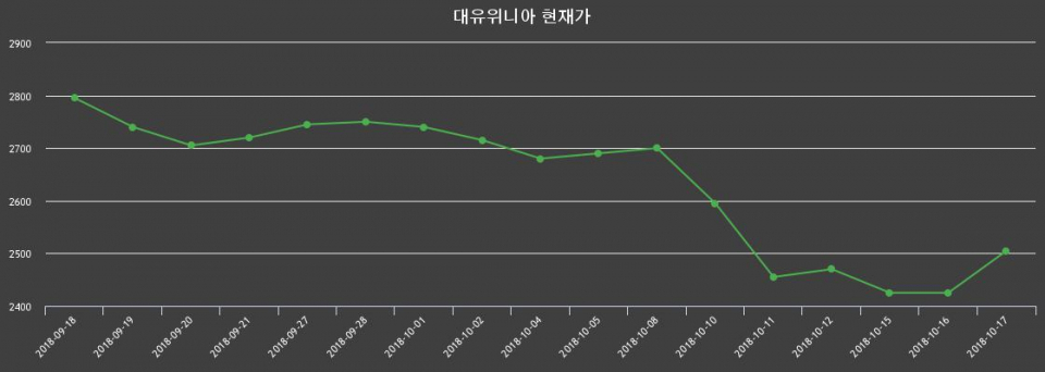 ▲지난 30영업일 동안 대유위니아 종목 종가정보