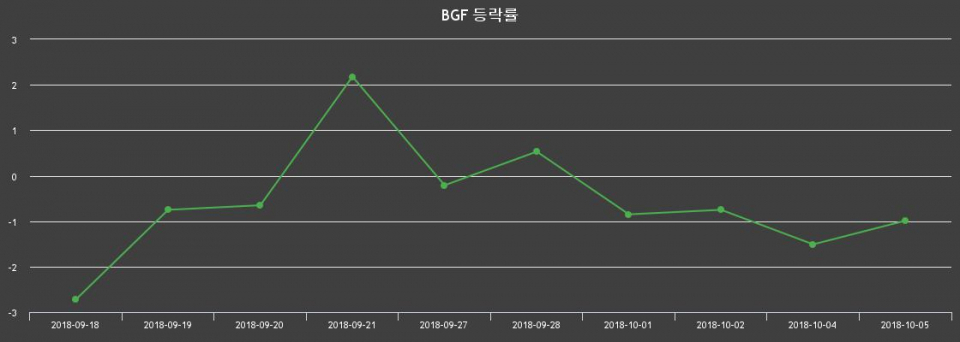 ▲지난 2주간의 등락률 변동정보