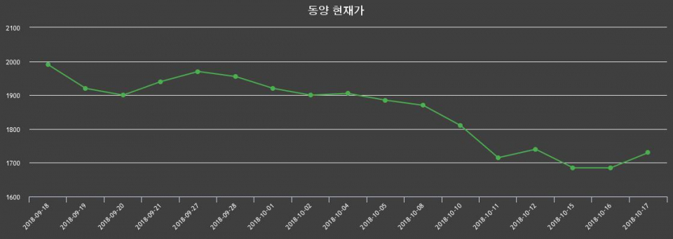 ▲지난 30영업일 동안 동양 종목 종가정보
