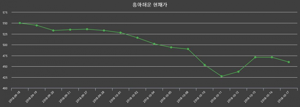 ▲지난 30영업일 동안 흥아해운 종목 종가정보