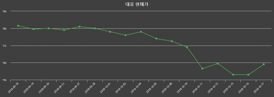 ▲지난 30영업일 동안 대웅 종목 종가정보