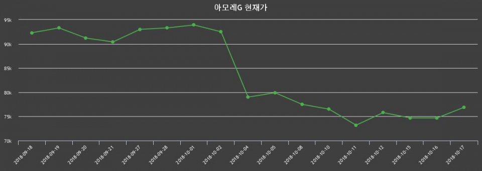 ▲지난 30영업일 동안 아모레G 종목 종가정보