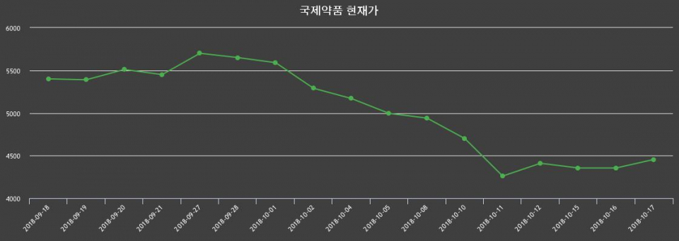 ▲지난 30영업일 동안 국제약품 종목 종가정보