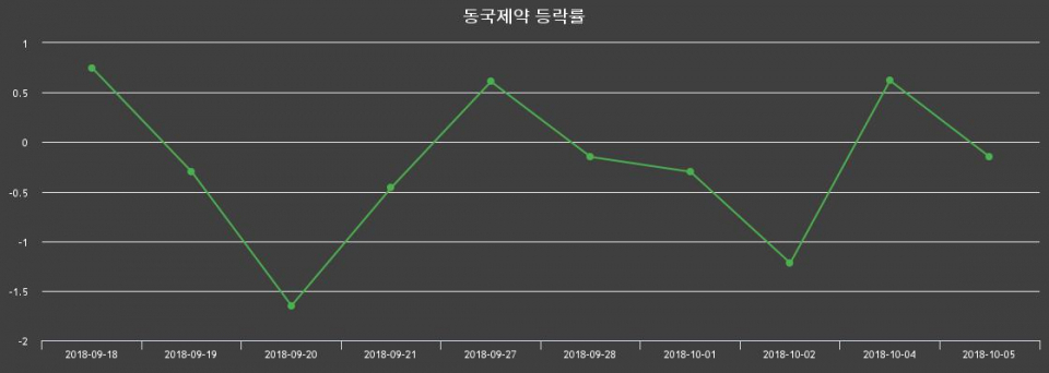 ▲지난 2주간의 등락률 변동정보