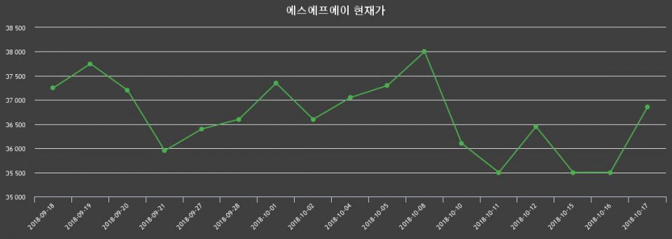 ▲지난 30영업일 동안 에스에프에이 종목 종가정보