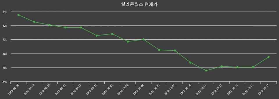 ▲지난 30영업일 동안 실리콘웍스 종목 종가정보