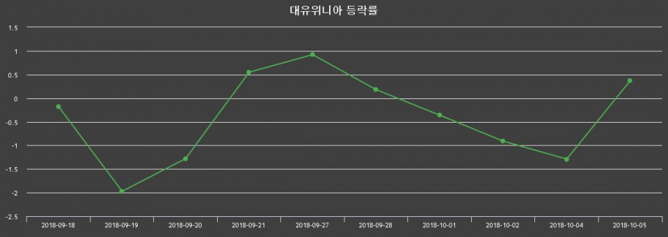 ▲지난 2주간의 등락률 변동정보