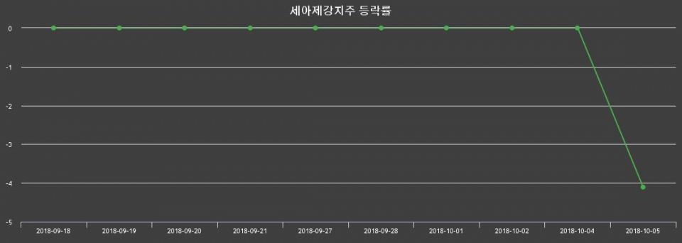 ▲지난 2주간의 등락률 변동정보