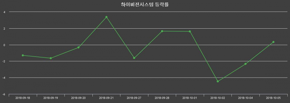 ▲지난 2주간의 등락률 변동정보