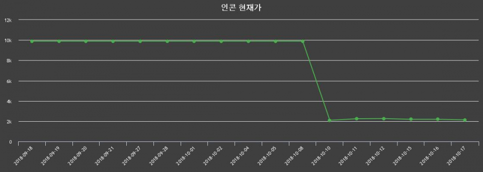 ▲지난 30영업일 동안 인콘 종목 종가정보