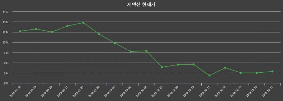 ▲지난 30영업일 동안 제넥신 주가변동정보