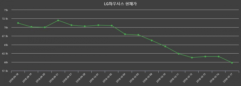 ▲지난 30영업일 동안 LG하우시스 종목 종가정보