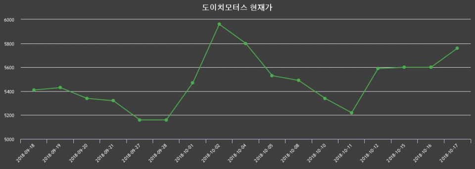 ▲지난 30영업일 동안 도이치모터스 종목 종가정보