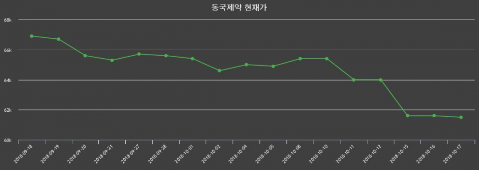 ▲지난 30영업일 동안 동국제약 종목 종가정보
