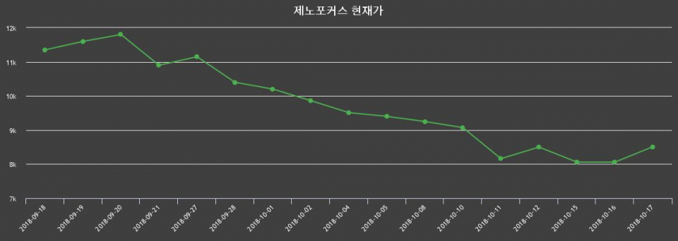 ▲지난 30영업일 동안 제노포커스 종목 종가정보