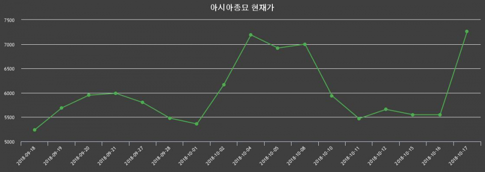 ▲지난 30영업일 동안 아시아종묘 종목 종가정보