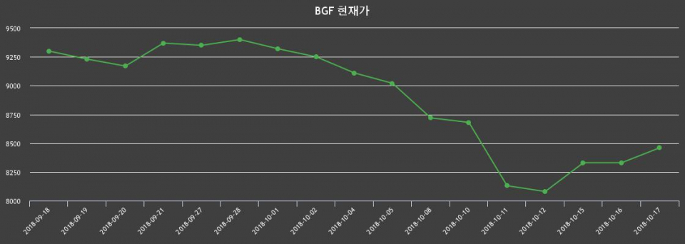 ▲지난 30영업일 동안 BGF 종목 종가정보