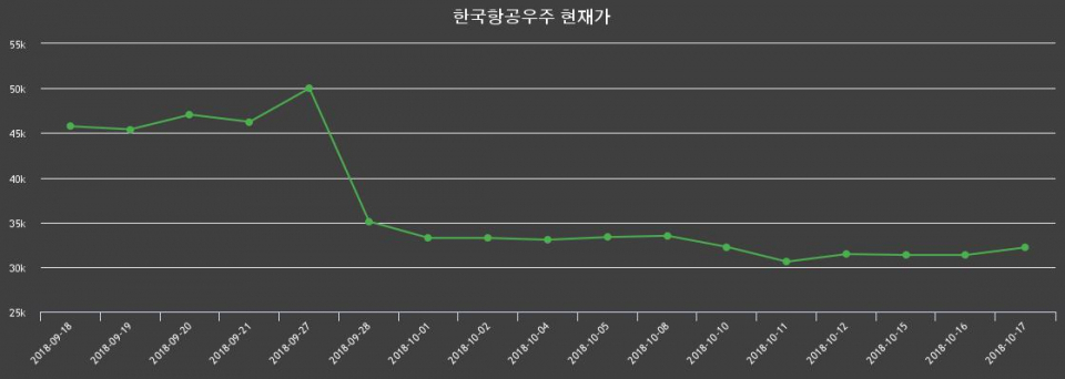 ▲지난 30영업일 동안 한국항공우주 주가변동정보
