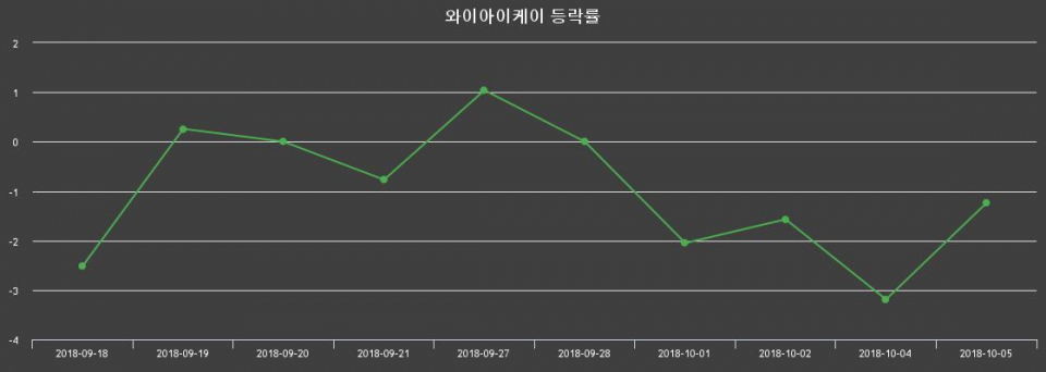 ▲지난 2주간의 등락률 변동정보
