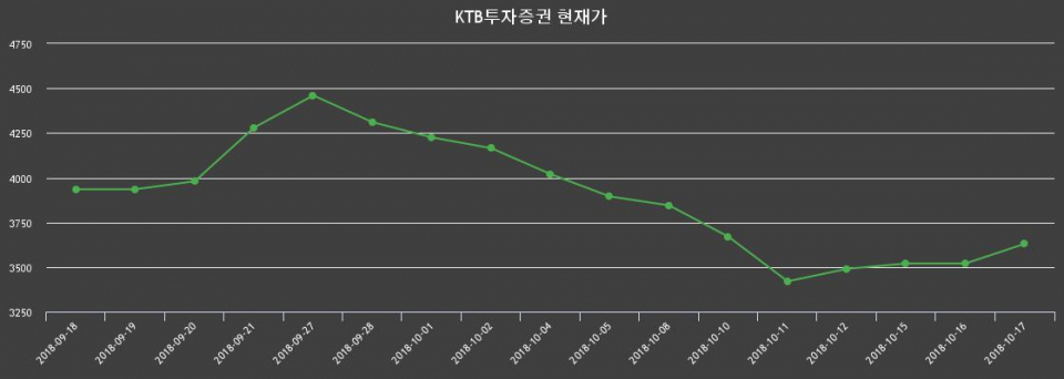 ▲지난 30영업일 동안 KTB투자증권 종목 종가정보