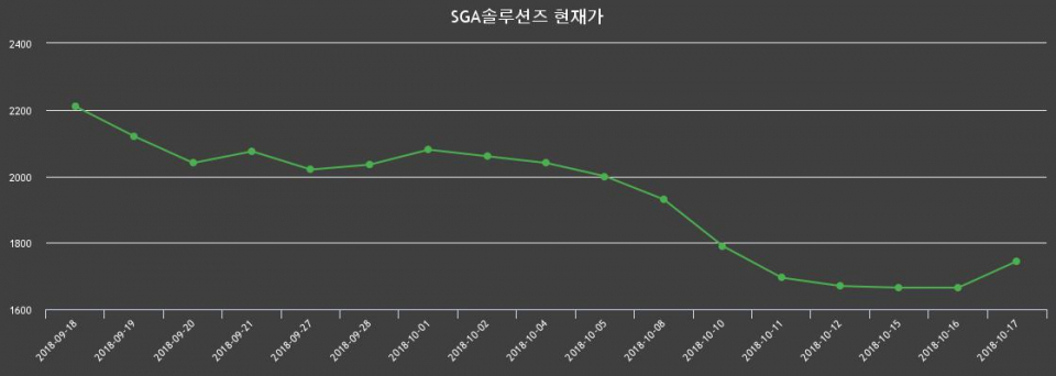 ▲지난 30영업일 동안 SGA솔루션즈 종목 종가정보