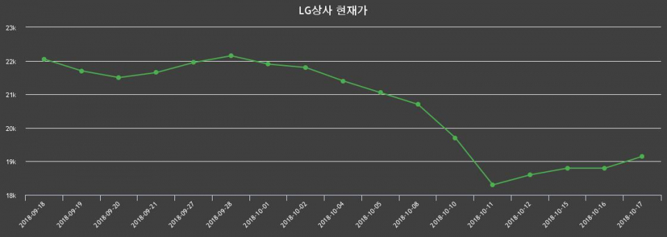 ▲지난 30영업일 동안 LG상사 종목 종가정보