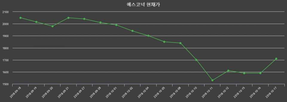 ▲지난 30영업일 동안 에스코넥 종목 종가정보
