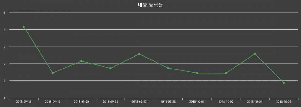 ▲지난 2주간의 등락률 변동정보