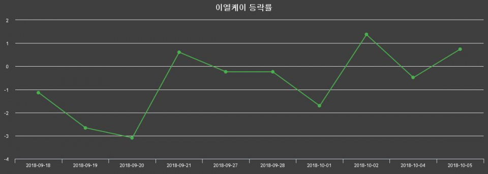 ▲지난 2주간의 등락률 변동정보