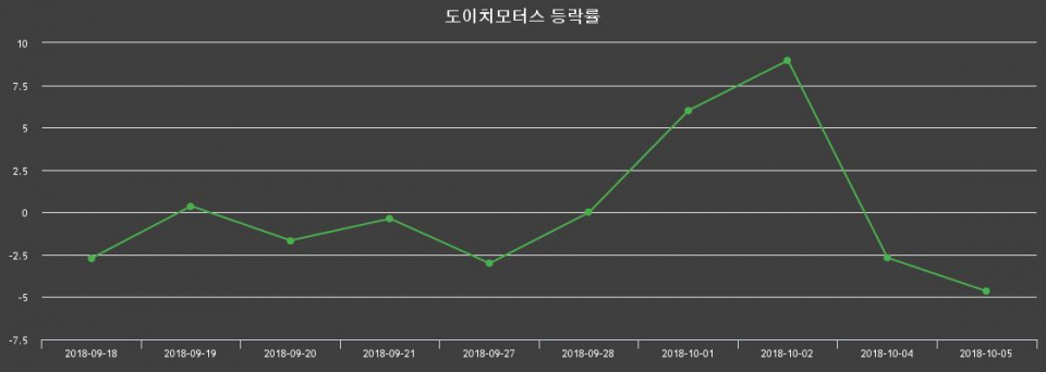 ▲지난 2주간의 등락률 변동정보