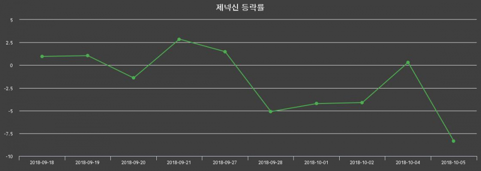 ▲지난 2주간의 등락률 변동정보