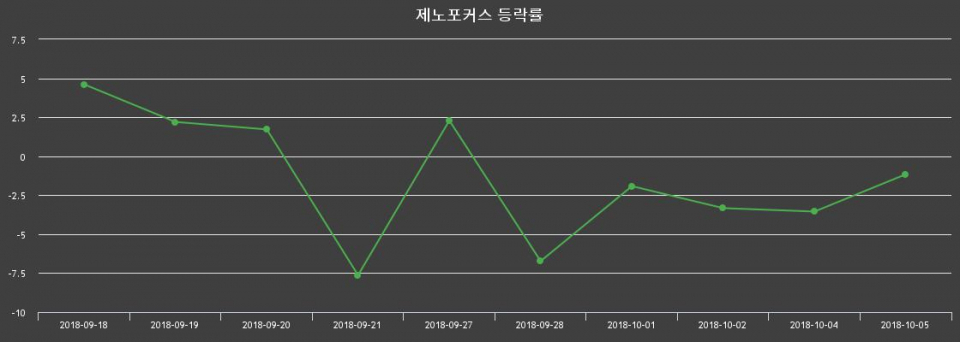 ▲지난 2주간의 등락률 변동정보