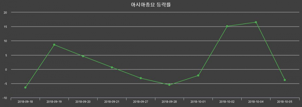 ▲지난 2주간의 등락률 변동정보