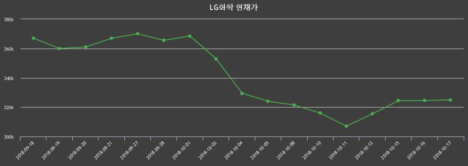 ▲지난 30영업일 동안 LG화학 주가변동정보