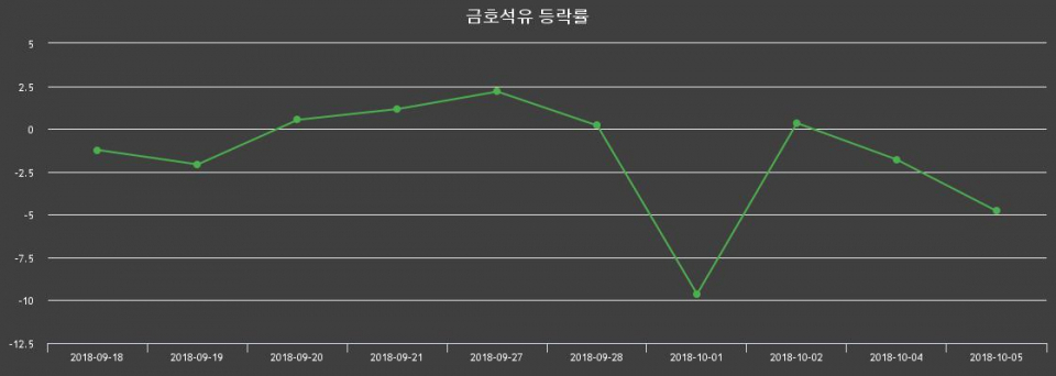 ▲지난 2주간의 등락률 변동정보