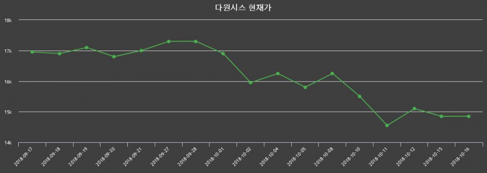 ▲지난 30영업일 동안 다원시스 종목 종가정보