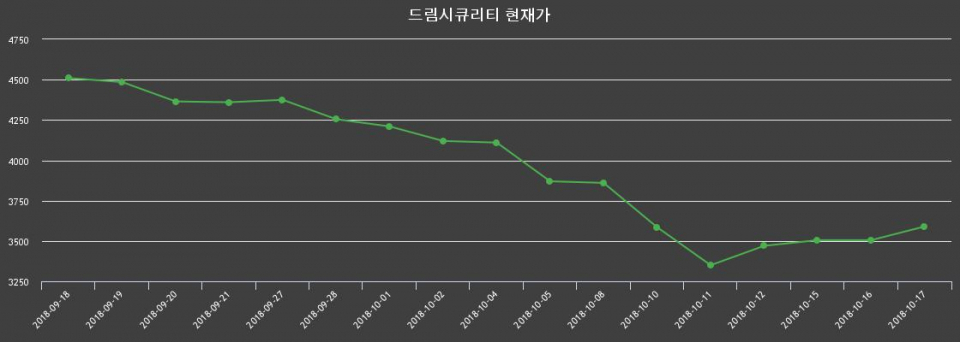 ▲지난 30영업일 동안 드림시큐리티 종목 종가정보