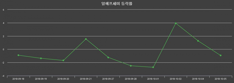 ▲지난 2주간의 등락률 변동정보