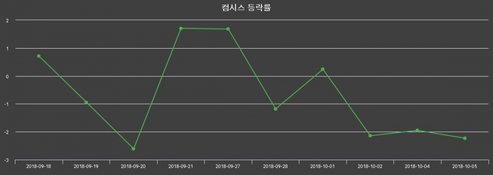 ▲지난 2주간의 등락률 변동정보