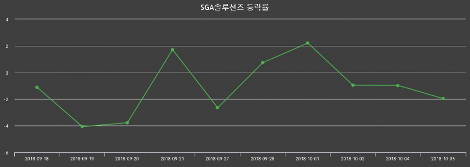 ▲지난 2주간의 등락률 변동정보