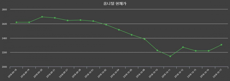 ▲지난 30영업일 동안 옴니텔 종목 종가정보