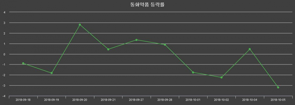 ▲지난 2주간의 등락률 변동정보